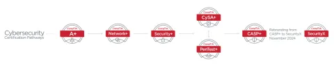 Turvatestimise baaskoolitus (CompTIA PenTest+)