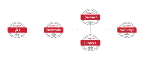 Turvalisuse alused (CompTIA Security+)