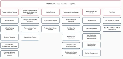 ISTQB Foundation Certificate in Software Testing