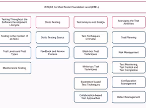 ISTQB Foundation Certificate in Software Testing