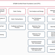 ISTQB Foundation Certificate in Software Testing
